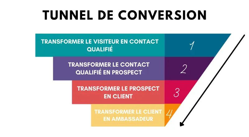 Tunnel de conversion - Inbound Marketing